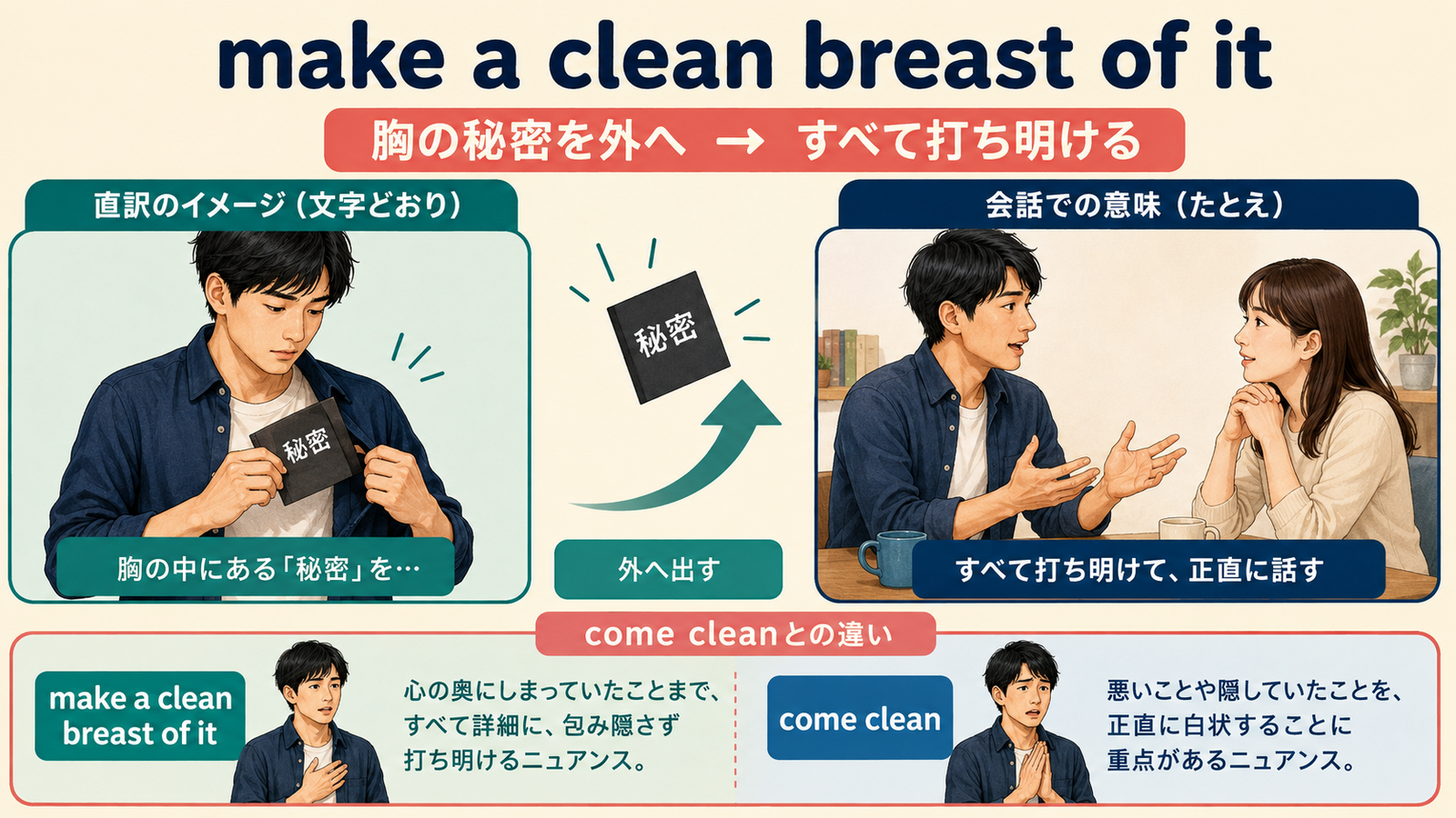 make a clean breast of itの意味は？「隠していたことをすべて打ち明ける」の使い方・ニュアンスと例文