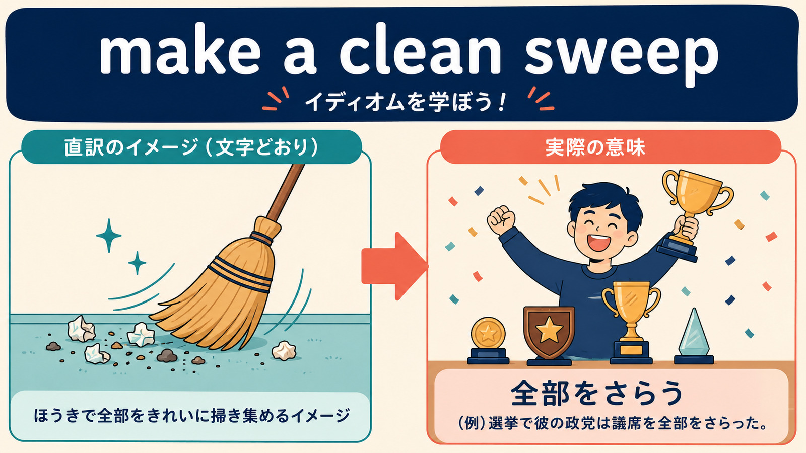 make a clean sweepの文字どおりのイメージと実際の意味を比較する解説イラスト