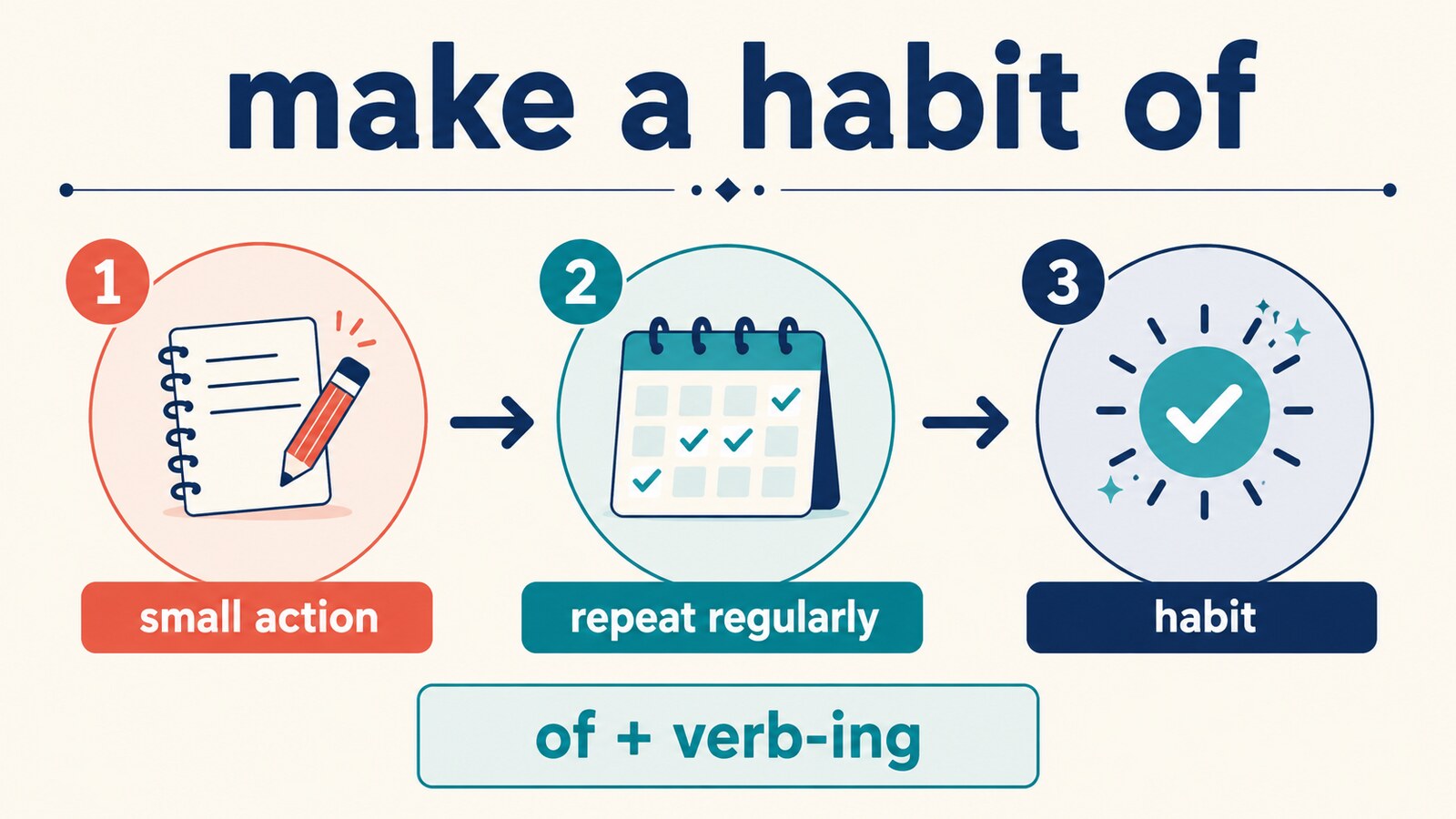 make a habit ofの意味とニュアンスを図解したイラスト