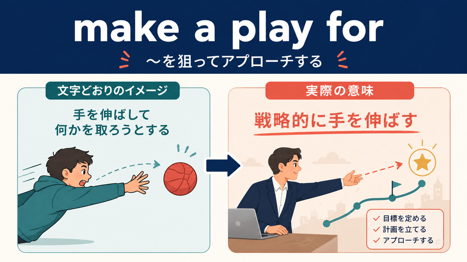 make a play forの文字どおりのイメージと実際の意味を比較する解説イラスト