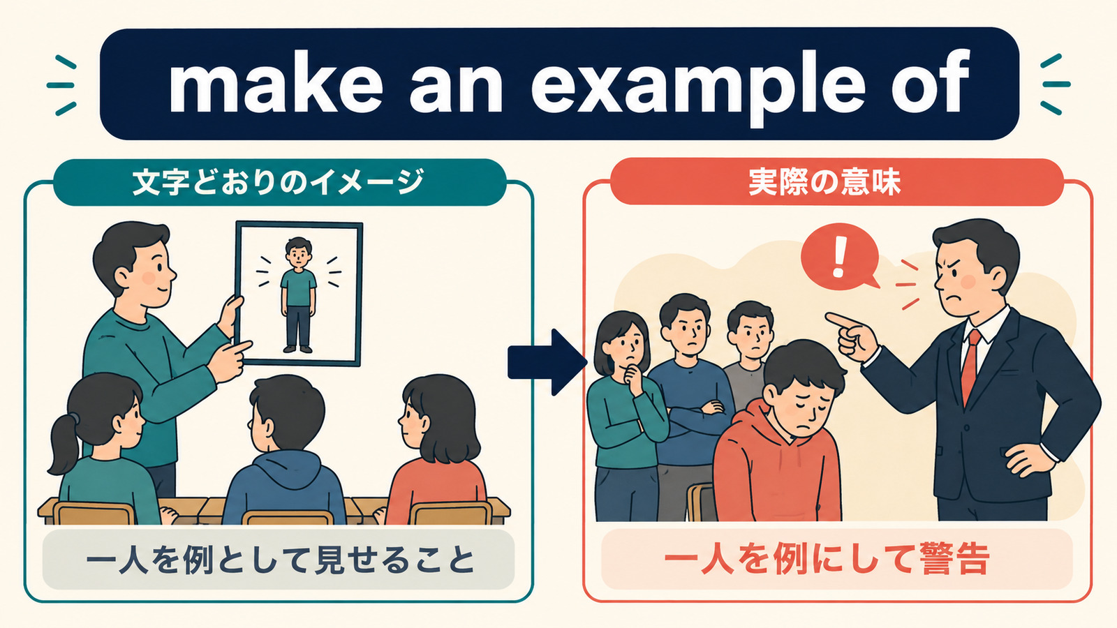 make an example ofの文字どおりのイメージと実際の意味を比較する解説イラスト