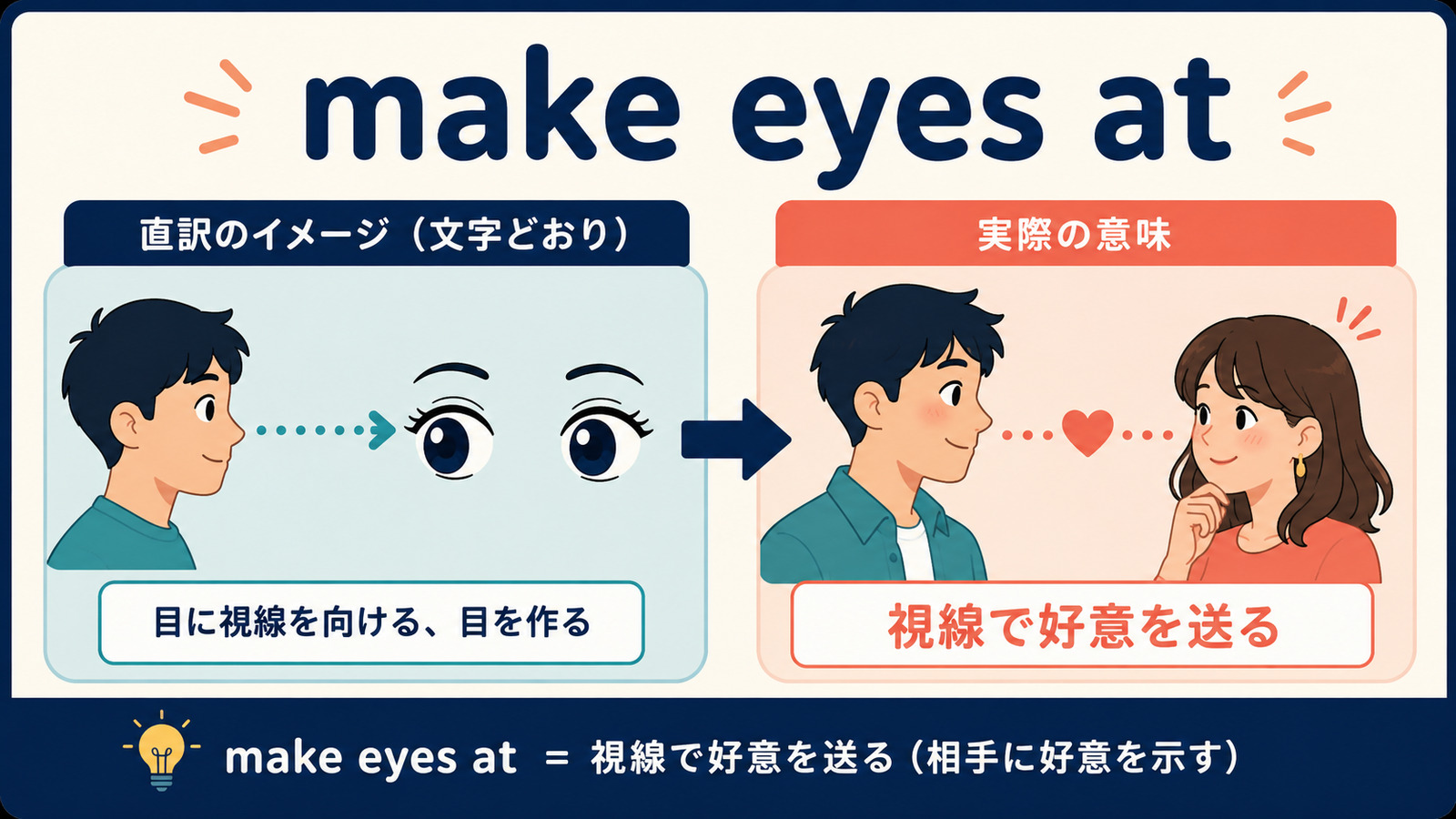 make eyes atの文字どおりのイメージと実際の意味を比較する解説イラスト