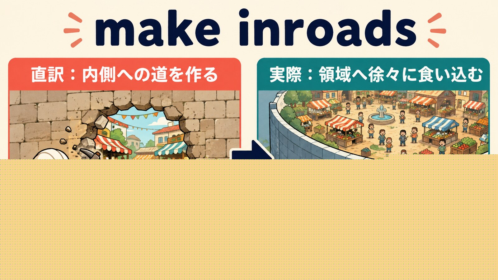 make inroadsの直訳と実際の意味を比較したイラスト