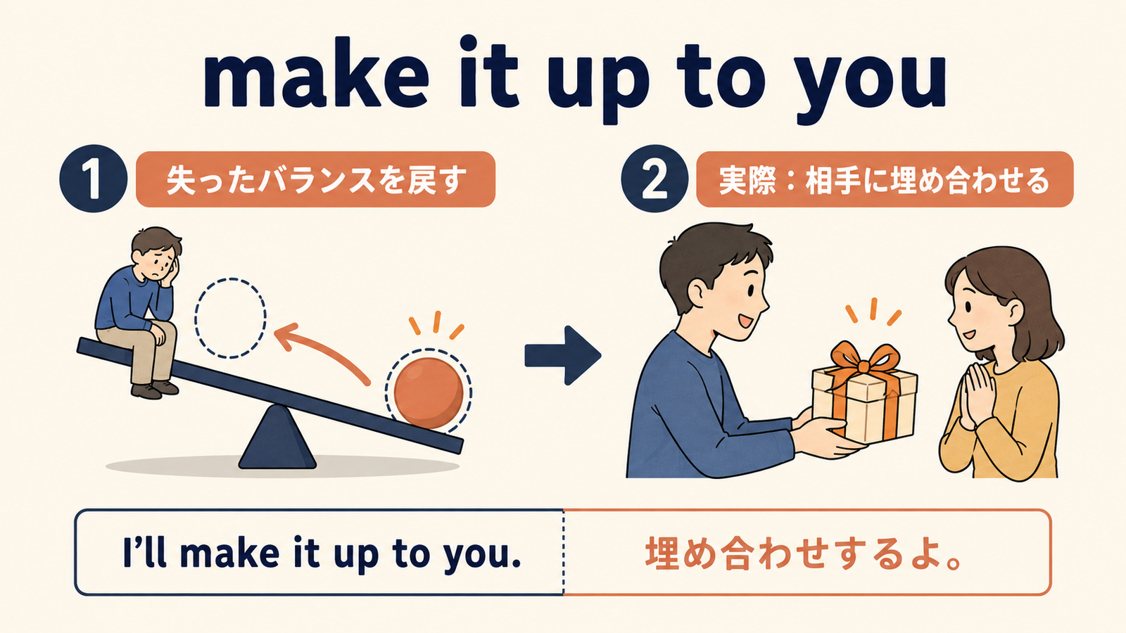 make it up to youの直訳イメージから実際の意味を理解する解説図