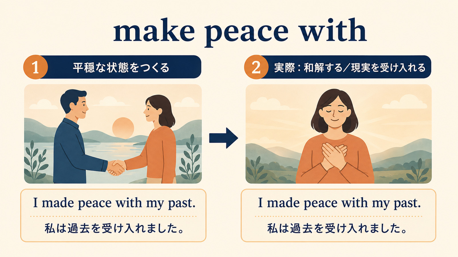 make peace withの直訳イメージから実際の意味を理解する解説図