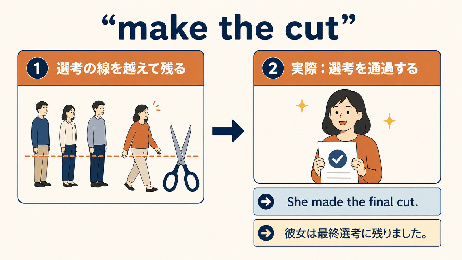 make the cutの直訳イメージから実際の意味を理解する解説図