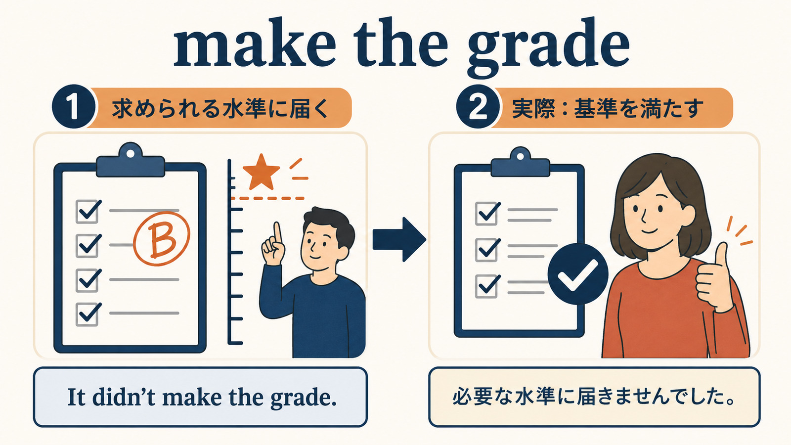 make the gradeの直訳イメージから実際の意味を理解する解説図