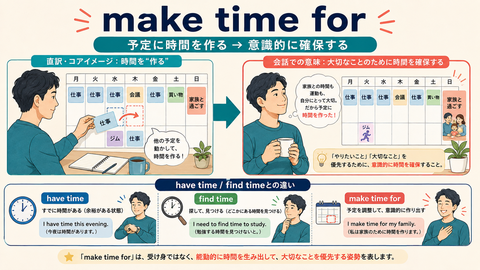 make time forの直訳イメージと会話での意味を比較する解説イラスト