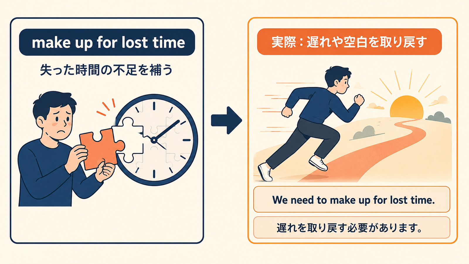 make up for lost timeの直訳イメージから実際の意味を理解する解説図