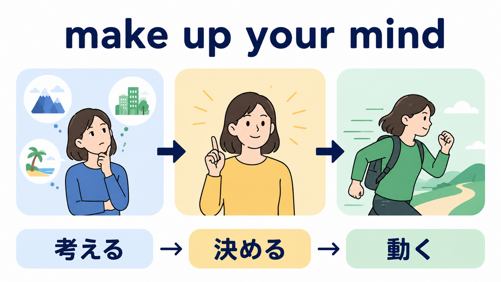 make up your mindの直訳と実際のニュアンスを示す図解