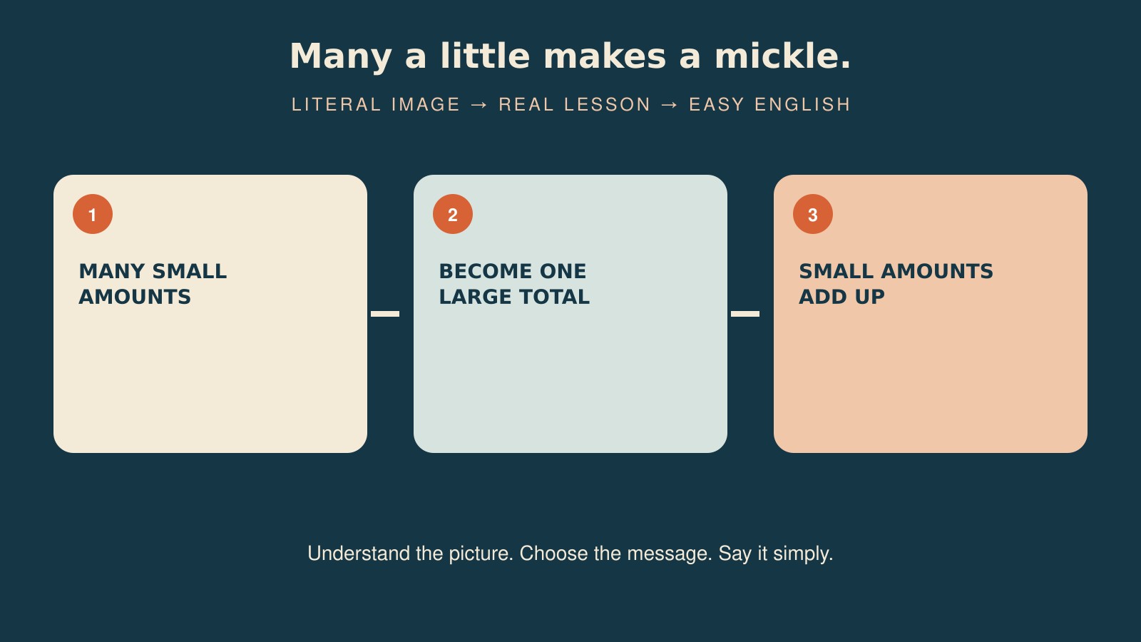 Many a little makes a mickle.の直訳・実際の教訓・簡単な言い換えを比較した図