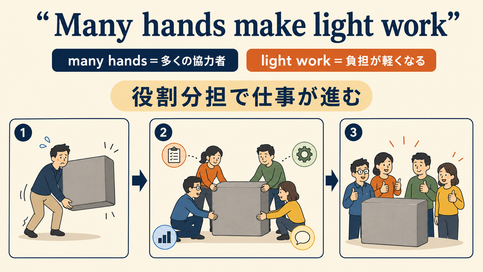 Many hands make light workの単語とニュアンスを説明する図