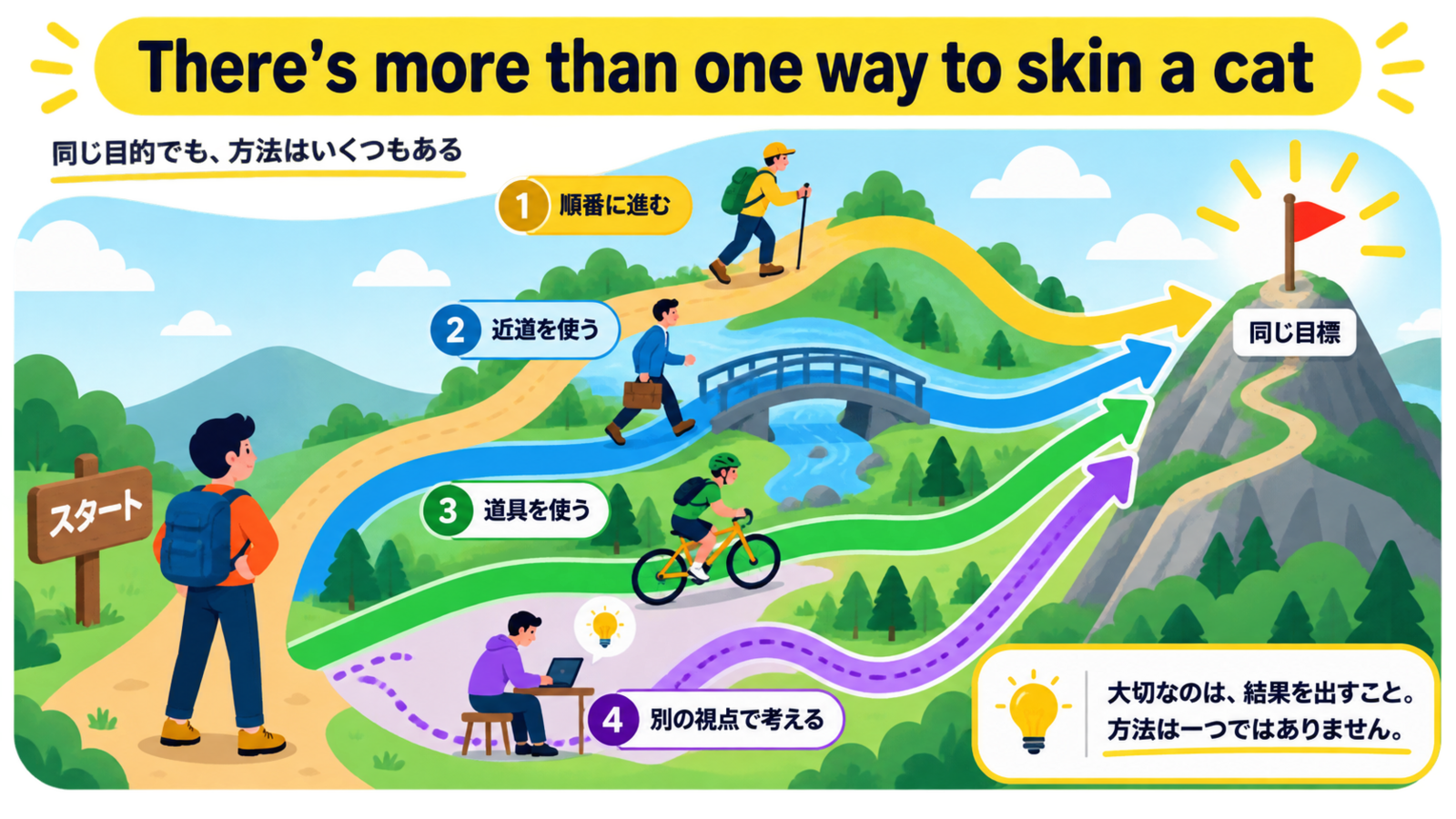 There's more than one way to skin a catのニュアンスを図解