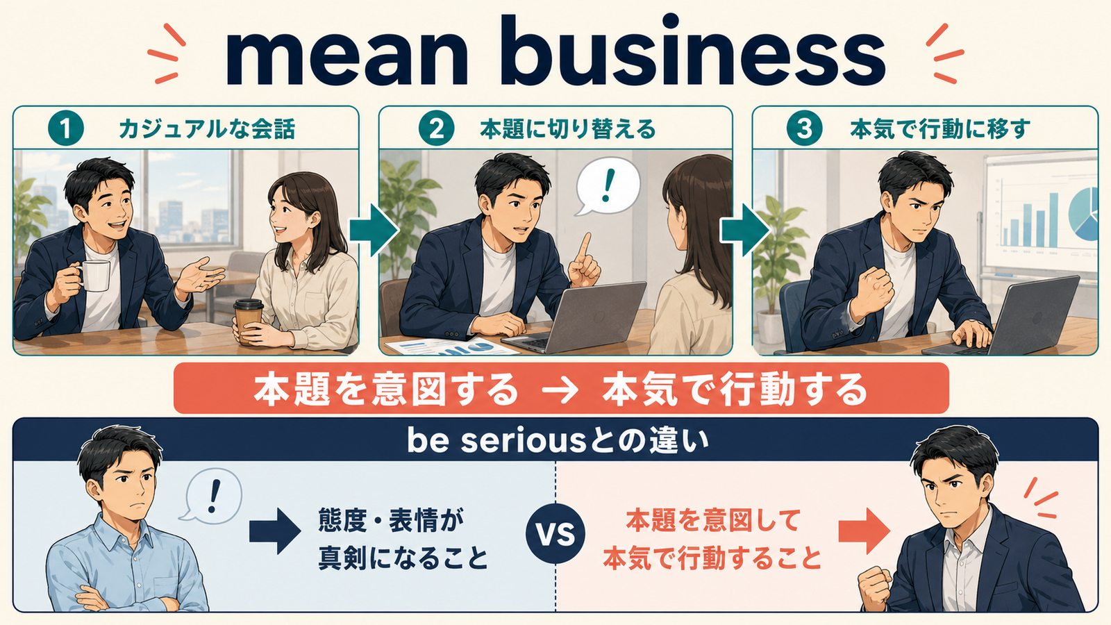 mean businessの直訳イメージと会話での意味を比較する解説イラスト