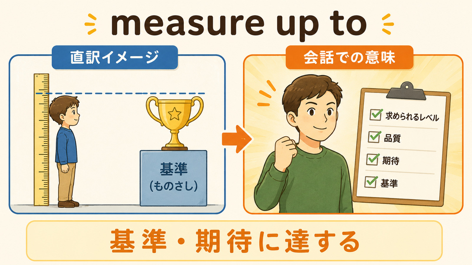 measure up toの直訳イメージと「基準・期待に達する、見劣りしない」を比較する解説イラスト