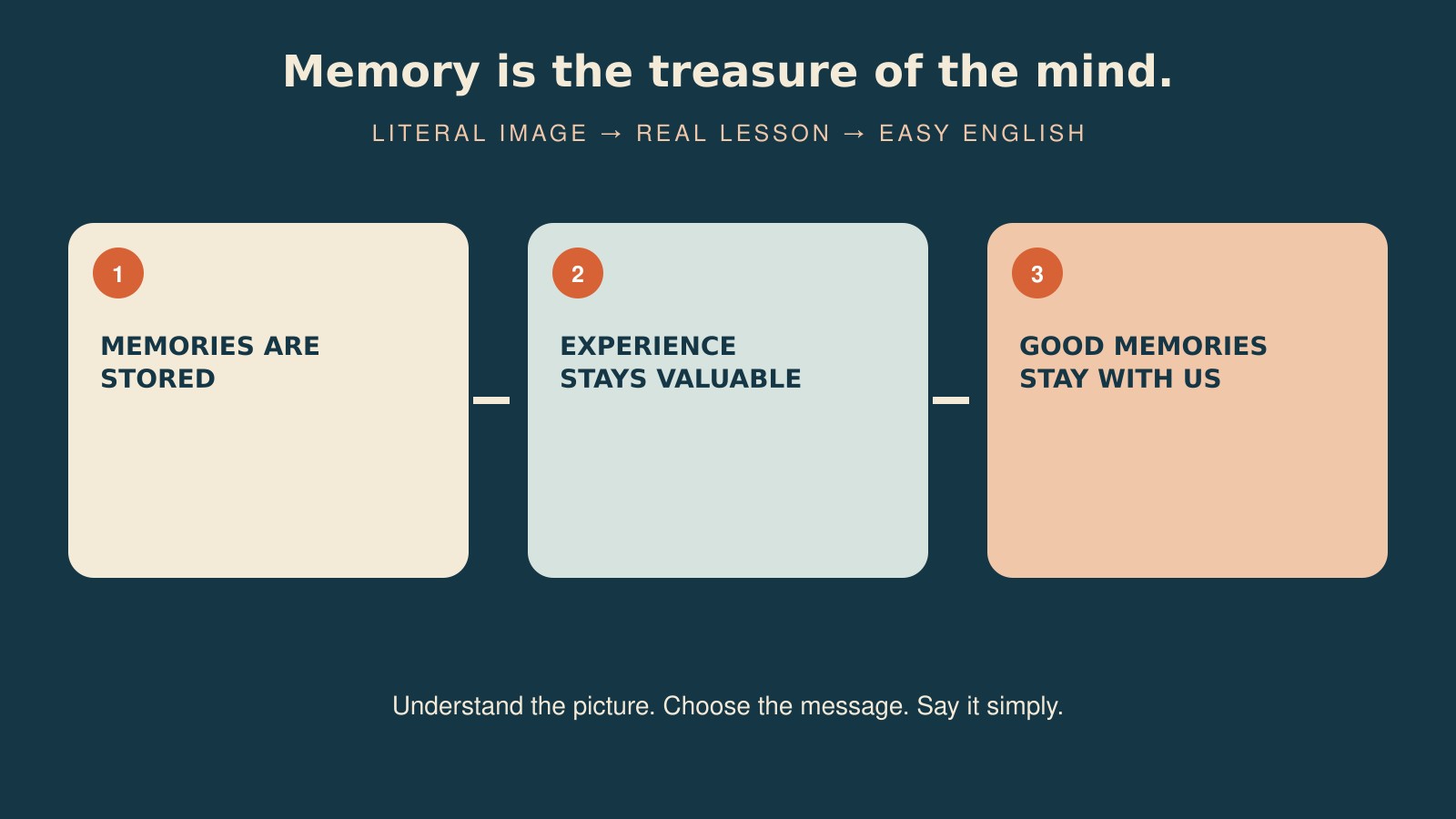 Memory is the treasure of the mind.の直訳・実際の教訓・簡単な言い換えを比較した図