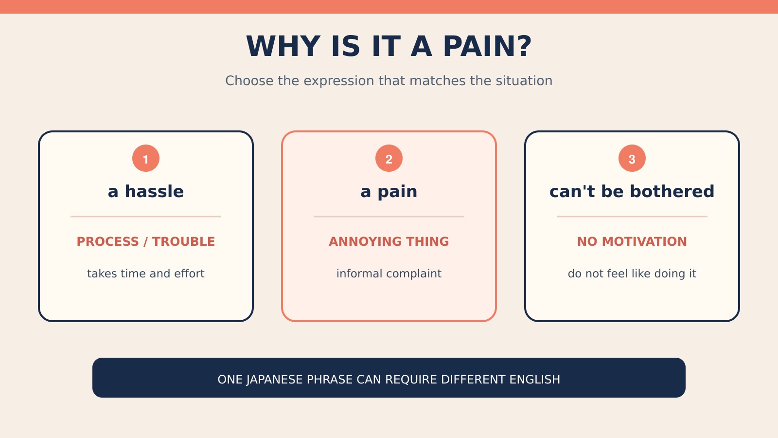 「面倒くさい」を表すa hassle・a pain・can’t be botheredの場面別使い分け図