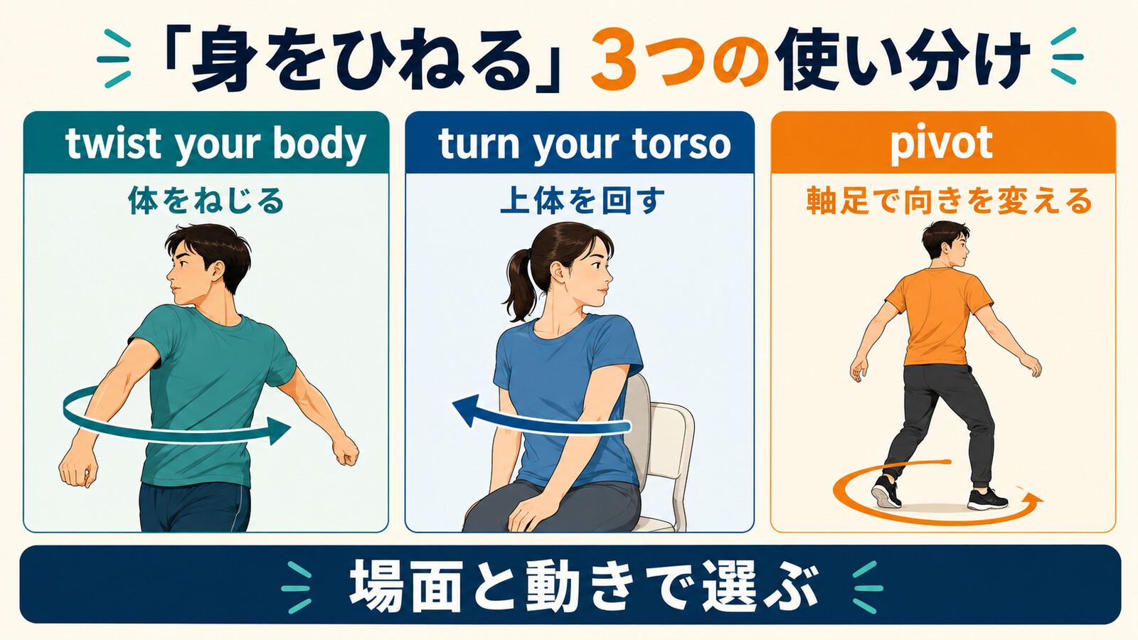 「身をひねる」を表す3つの英語表現の違いを示す比較イラスト