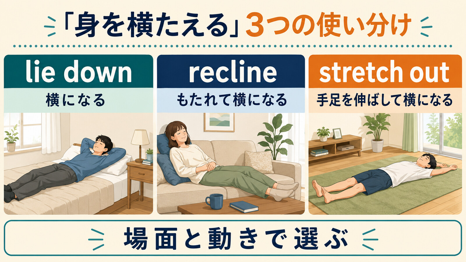 「身を横たえる」を表す3つの英語表現の違いを示す比較イラスト