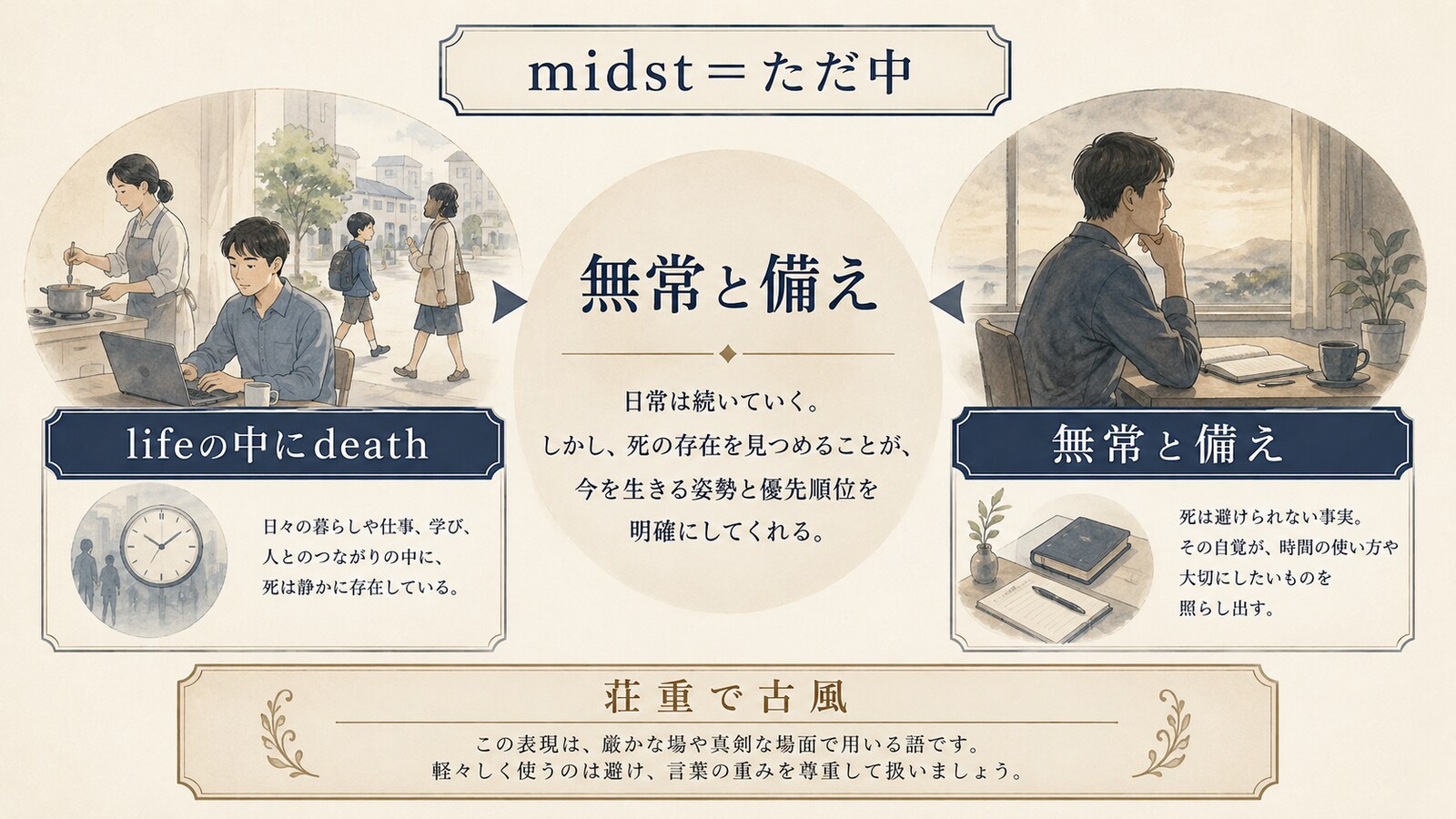 In the midst of life, we are in deathのニュアンスを示す解説図