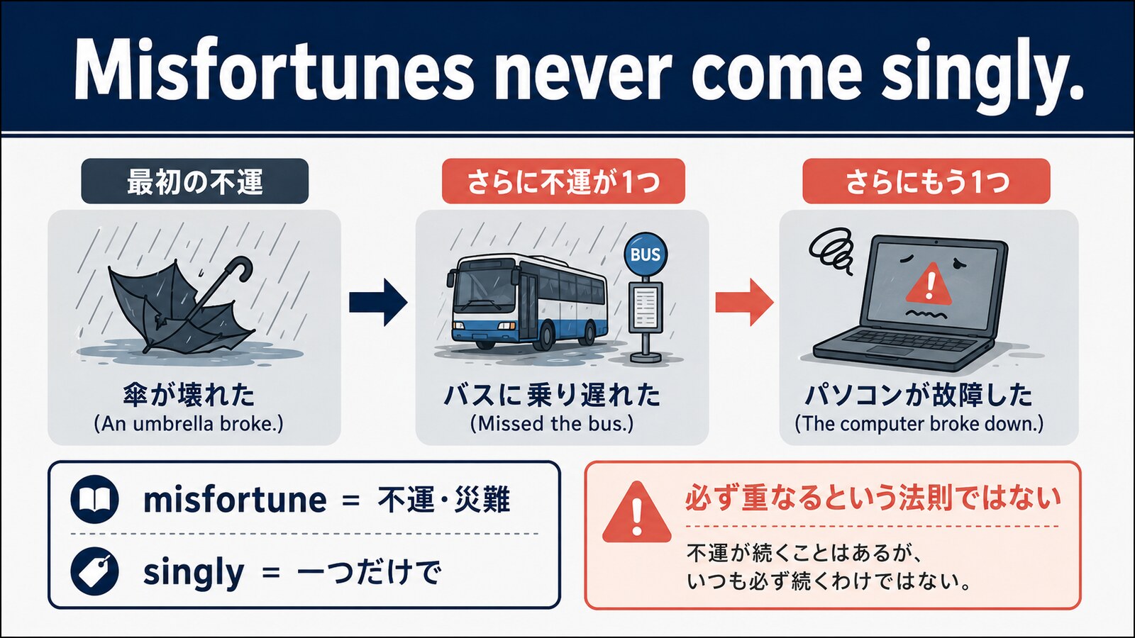 Misfortunes never come singly.の直訳と実際の意味を説明するイラスト