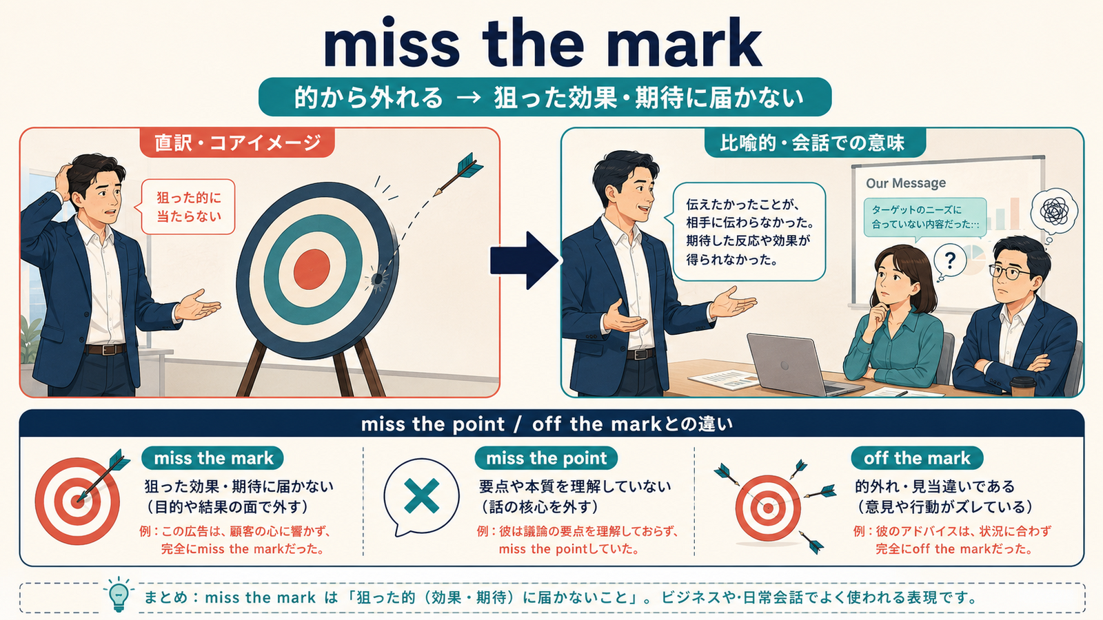 miss the markの意味は？「的を外す・期待や要点に届かない」の使い方・ニュアンスと例文