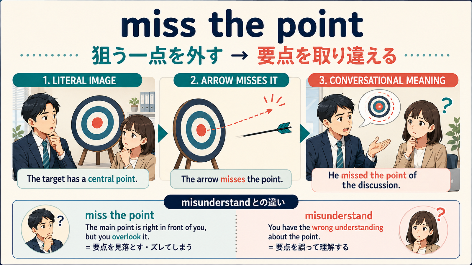 miss the pointの意味は？「要点を取り違える・肝心なことを理解しない」の使い方・ニュアンスと例文