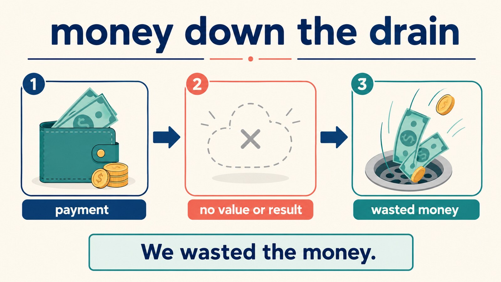 money down the drainの意味とニュアンスを図解したイラスト