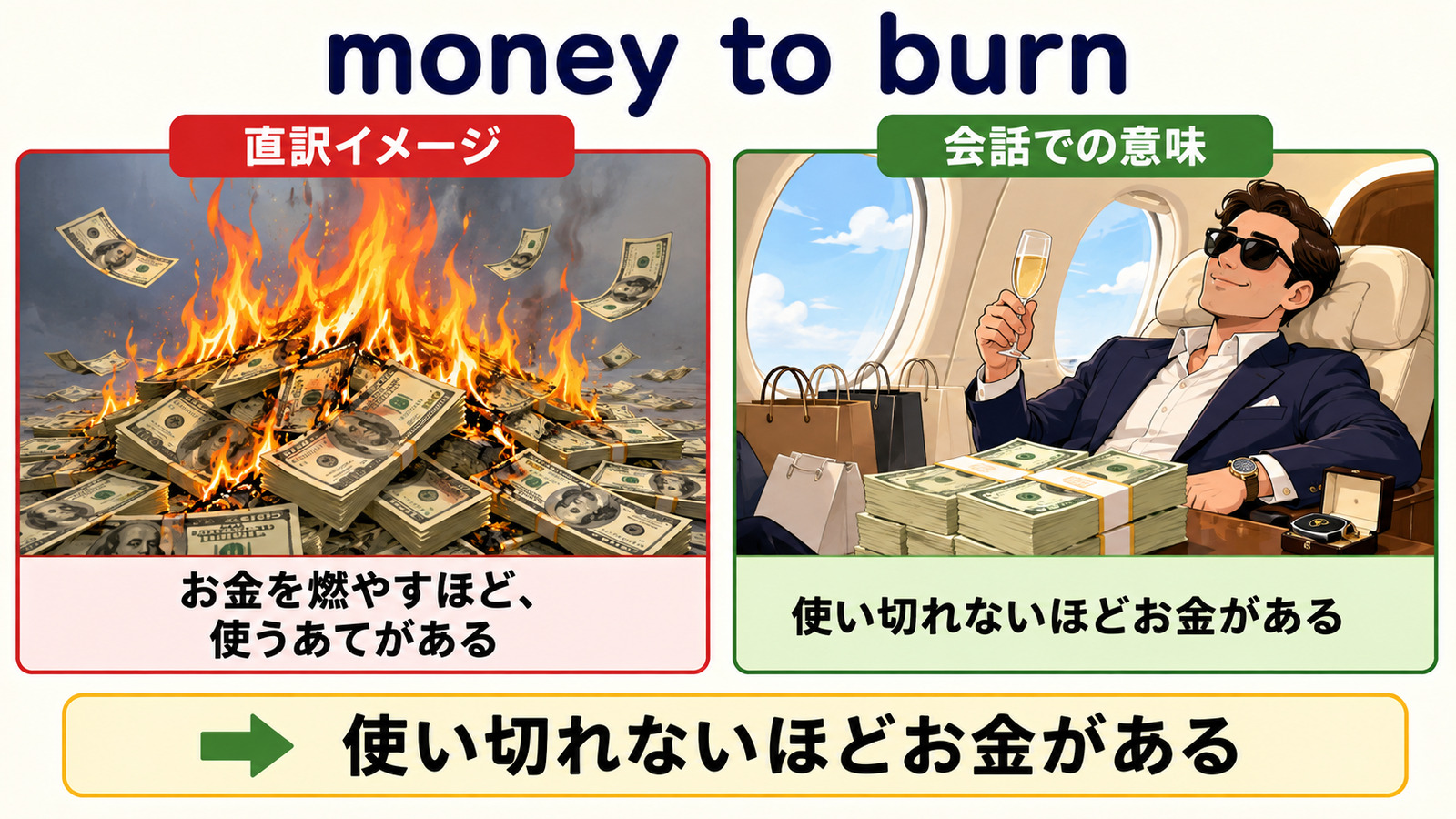 money to burnの直訳イメージと実際の意味を比較する解説イラスト