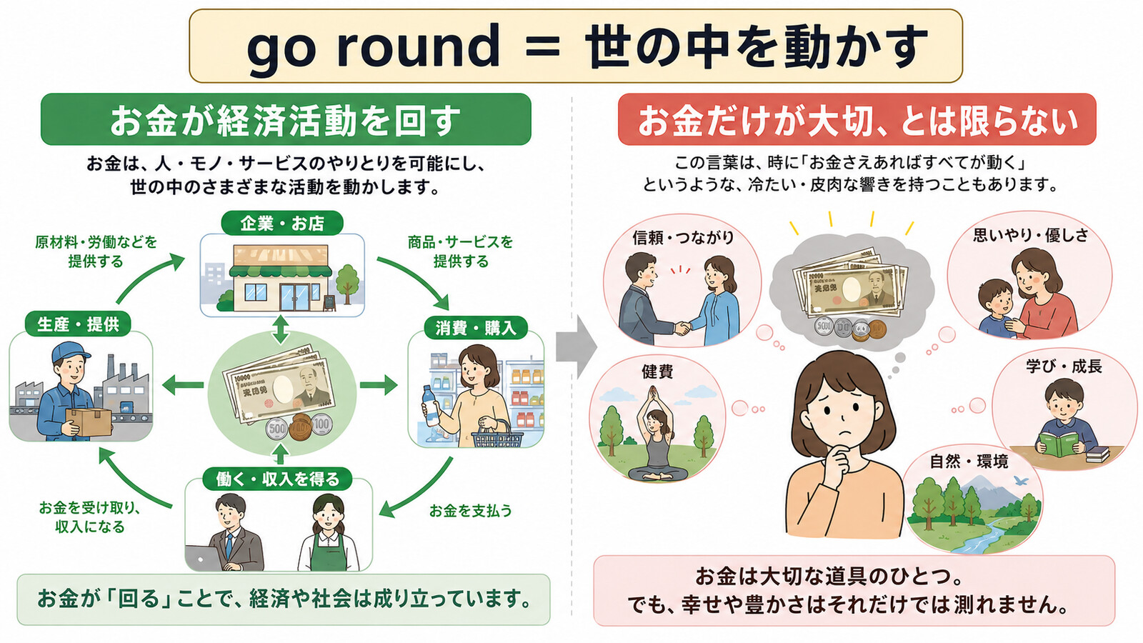 Money makes the world go round.の直訳と実際のニュアンスを図解