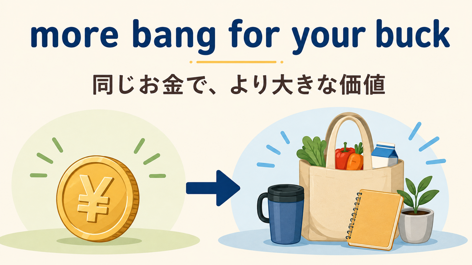 more bang for your buckの直訳と実際のニュアンスを示す図解