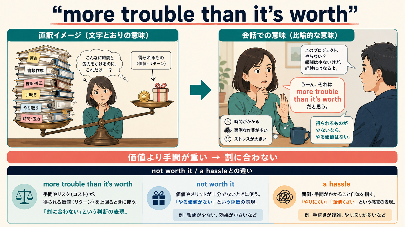 more trouble than it’s worthの意味は？「手間や面倒が利益に見合わない・割に合わない」の使い方・ニュアンスと例文