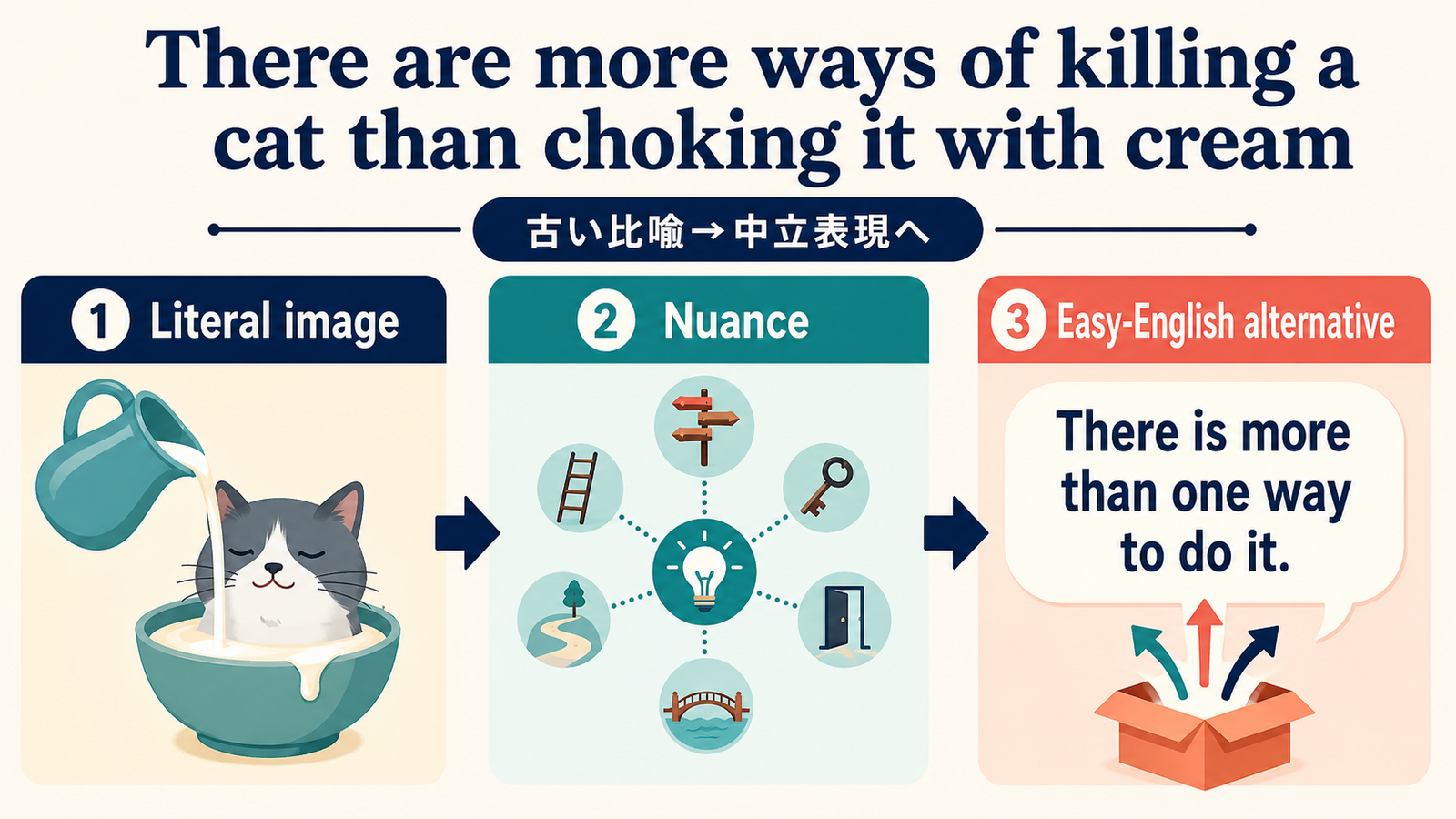 There are more ways of killing a cat than choking it with creamの意味・使い方｜ニュアンス・例文・簡単な言い換え