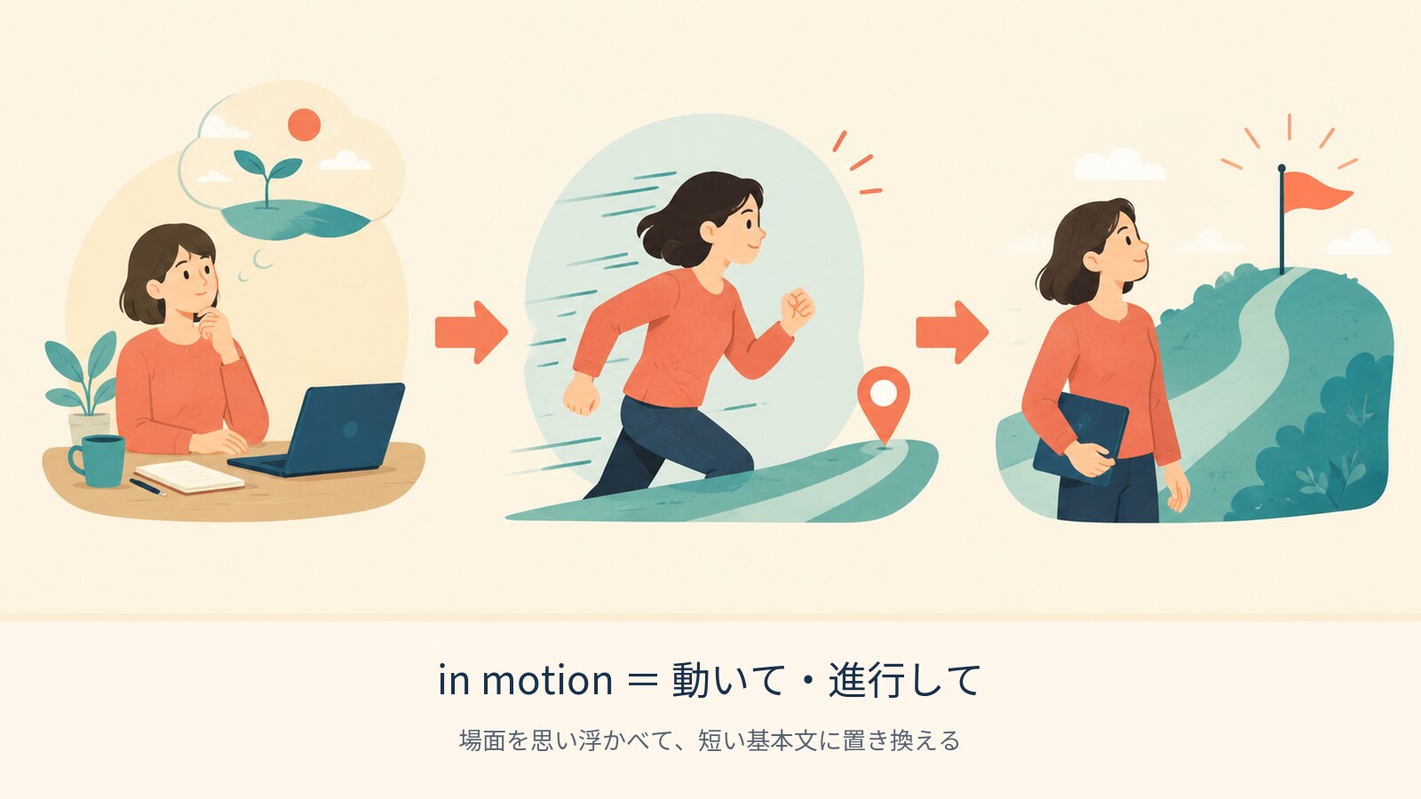 in motion の意味を示す解説イラスト