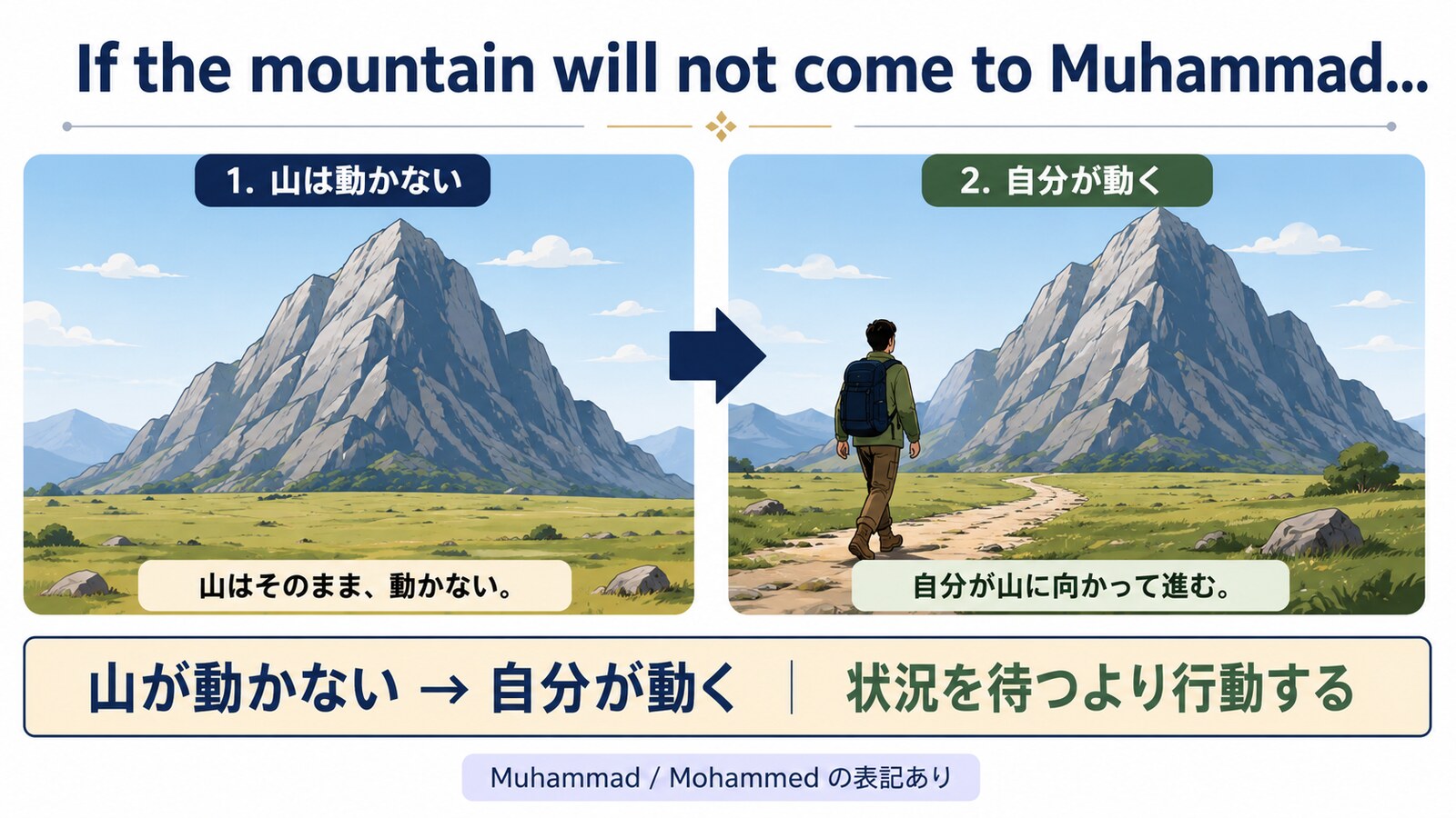 If the mountain will not come to Muhammad, Muhammad must go to the mountain.の直訳と実際の意味を説明するイラスト