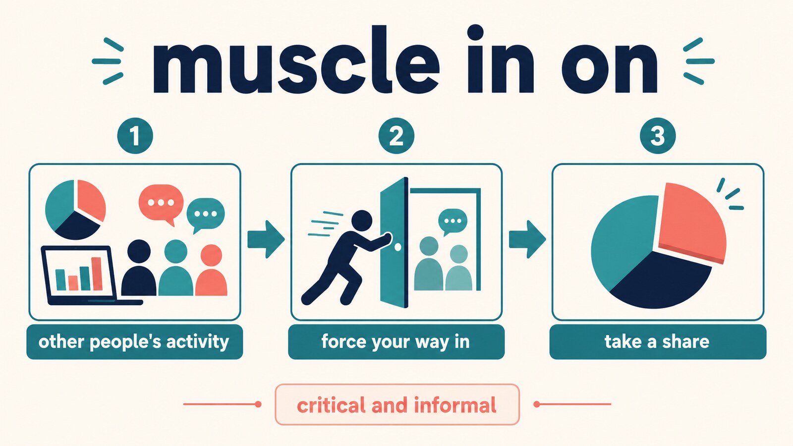 muscle in onの意味とニュアンスを図解したイラスト