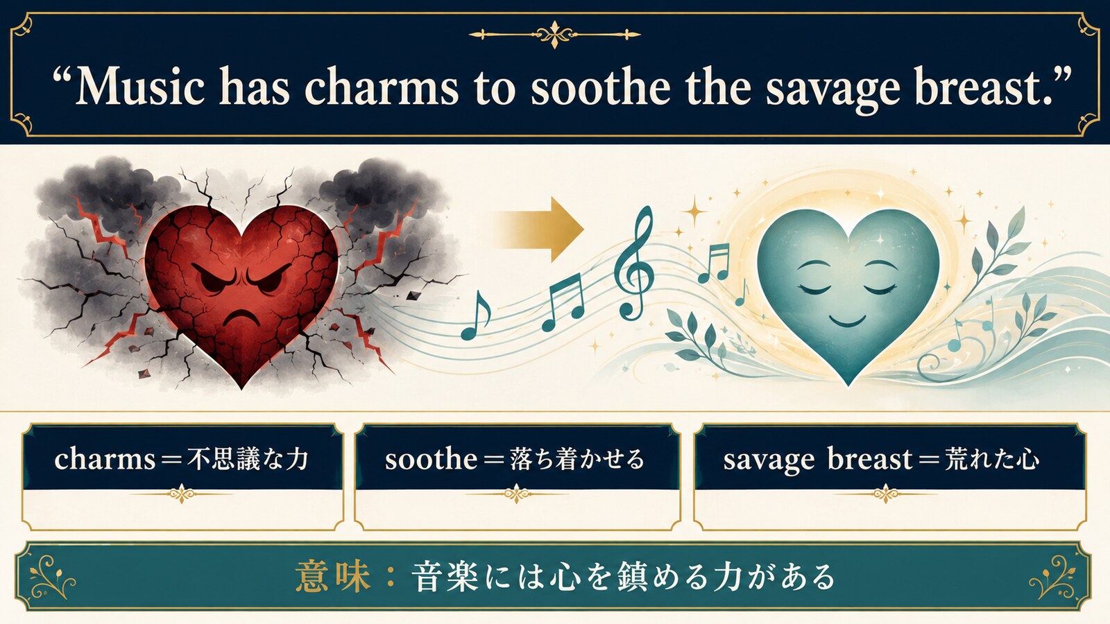 Music has charms to soothe the savage breast.の直訳と実際の意味を図解