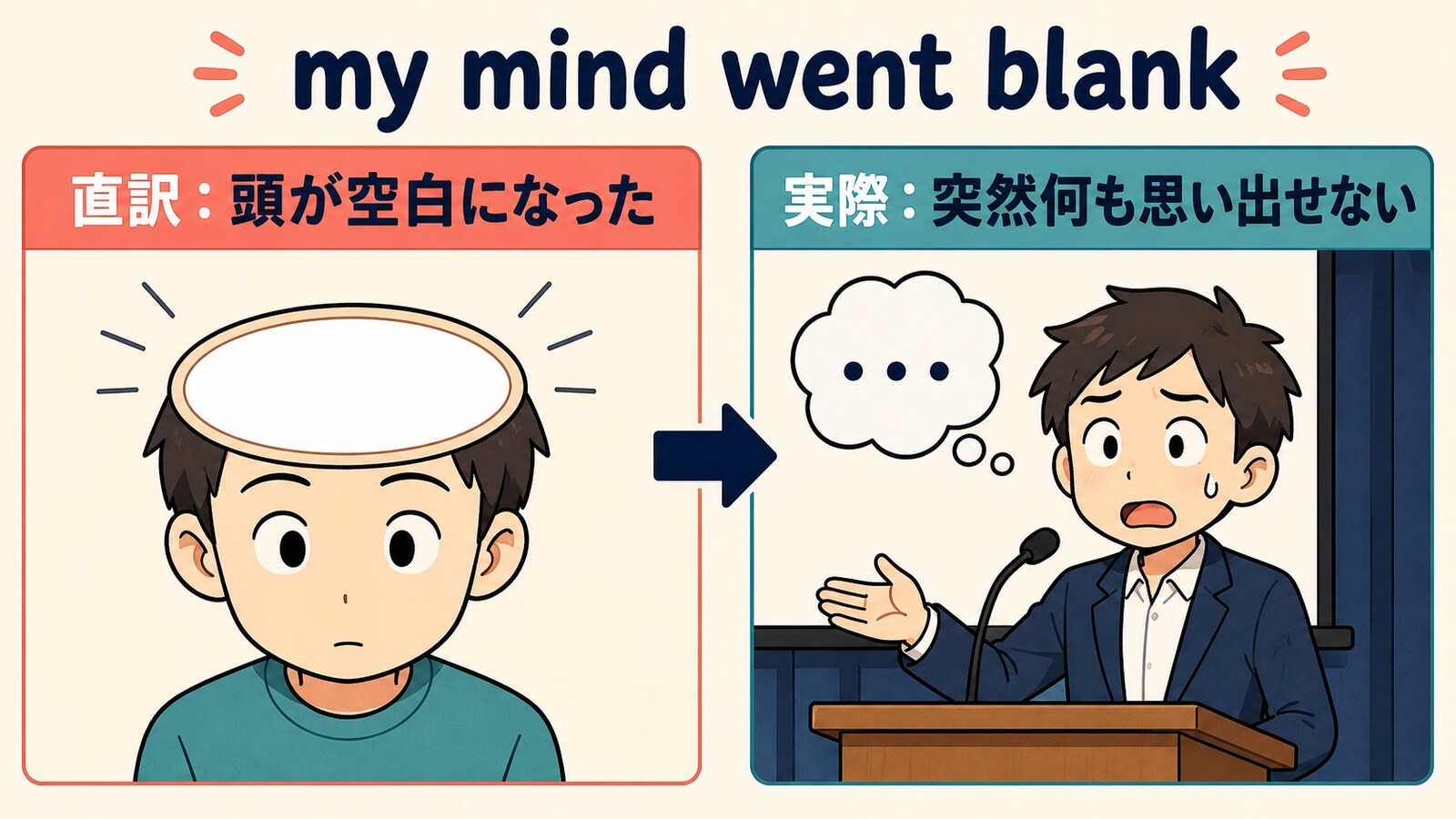 my mind went blankの直訳と実際の意味を比較したイラスト