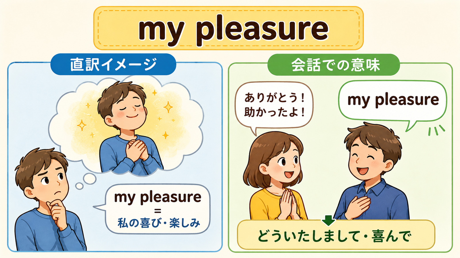 my pleasureの直訳イメージと「どういたしまして・喜んで」を比較する解説イラスト
