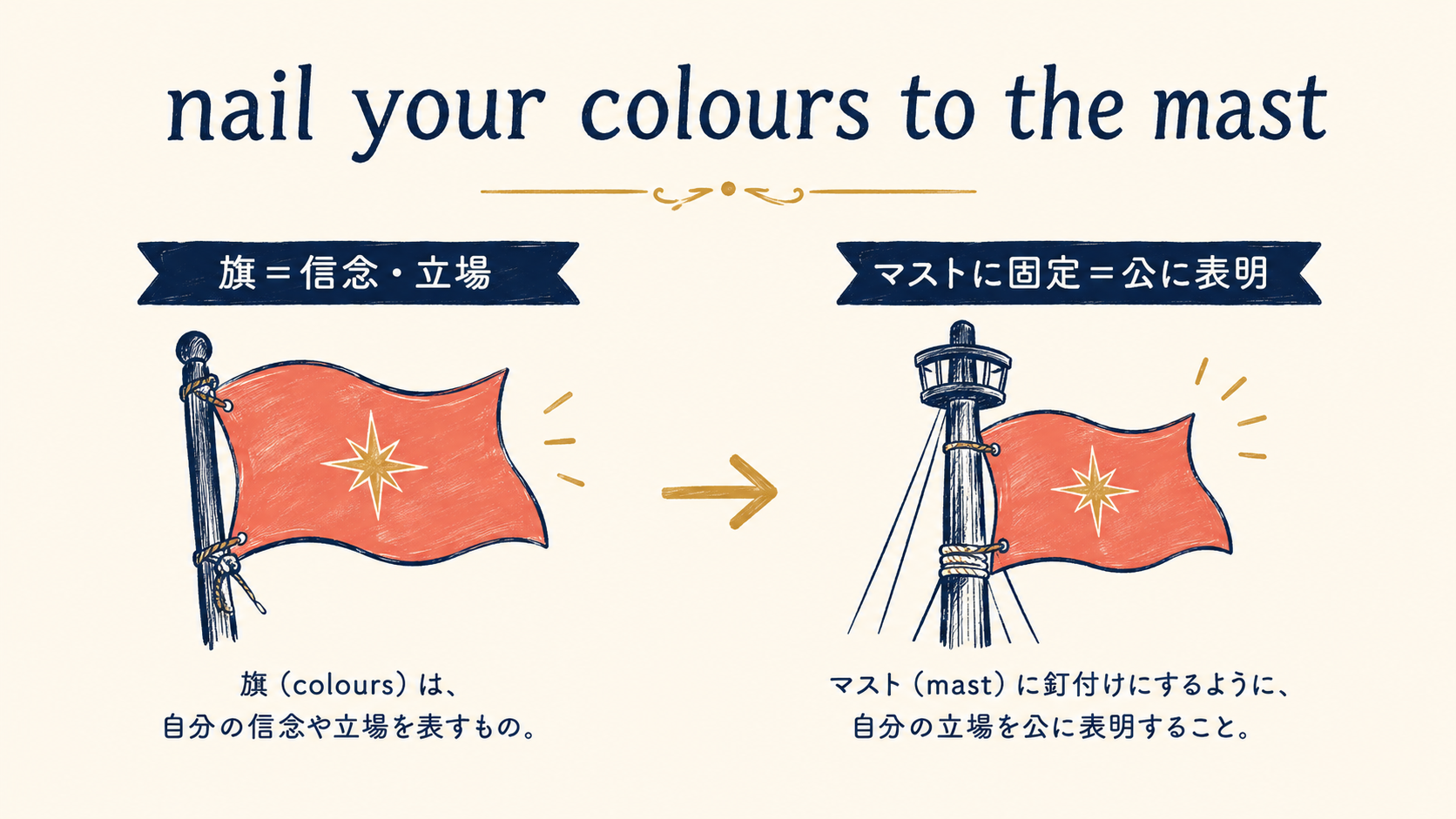 nail your colours to the mastの意味と成り立ちを図解したイラスト