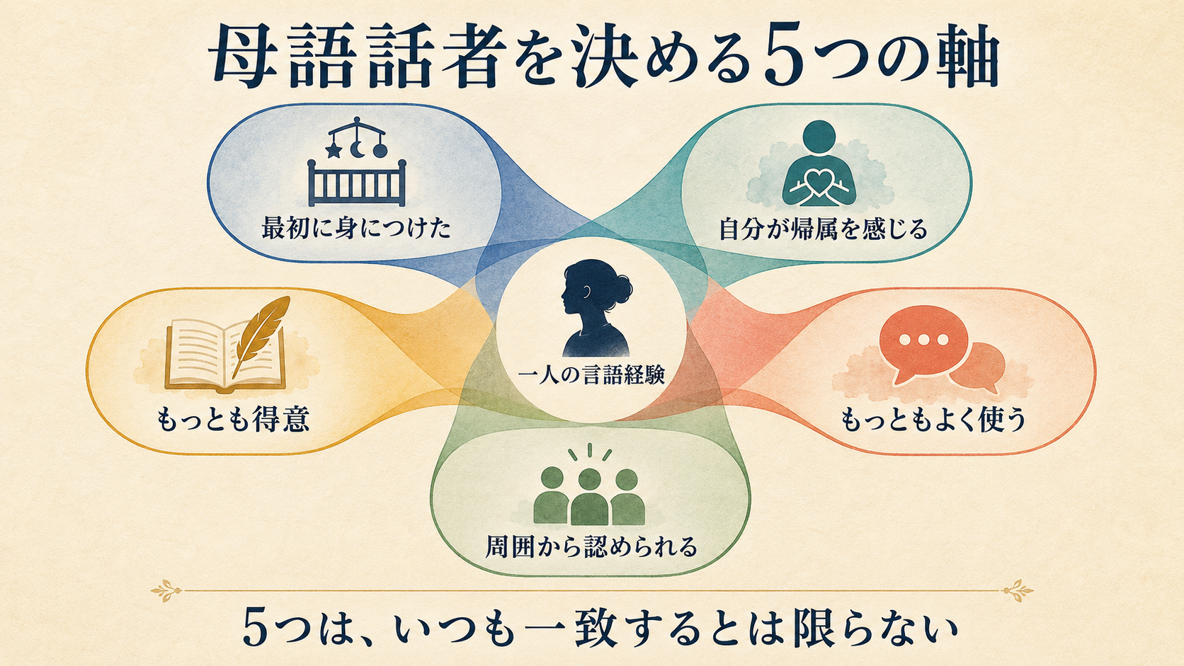 最初の言語、帰属、熟達度、使用頻度、周囲の認定という5軸を示す図