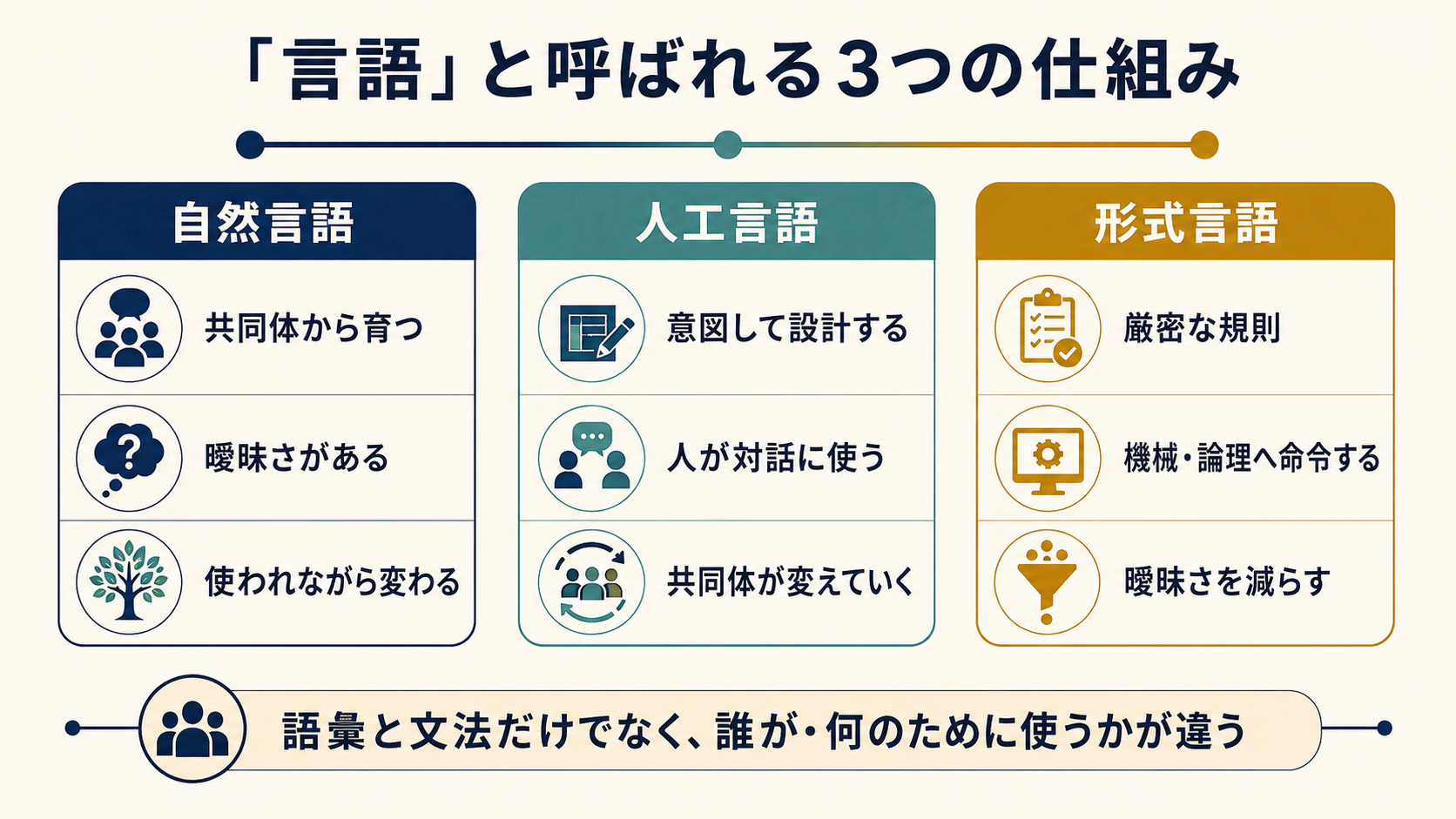 自然言語・人工言語・形式言語の違いを比較した図