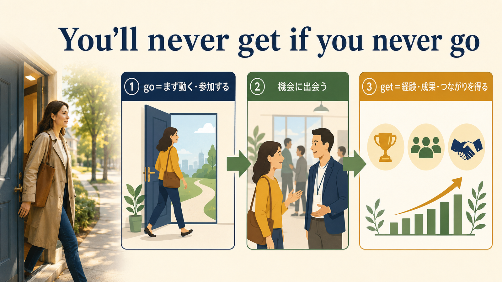 You'll never get if you never goの直訳・実際の意味・注意点を比較する解説図