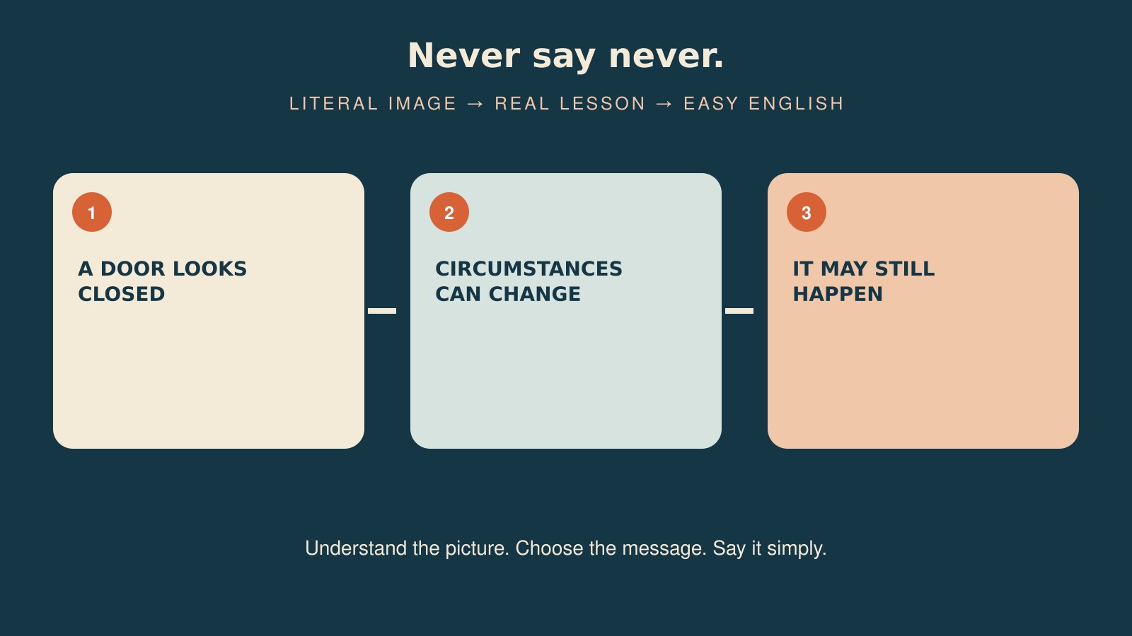 Never say never.の直訳・実際の教訓・簡単な言い換えを比較した図