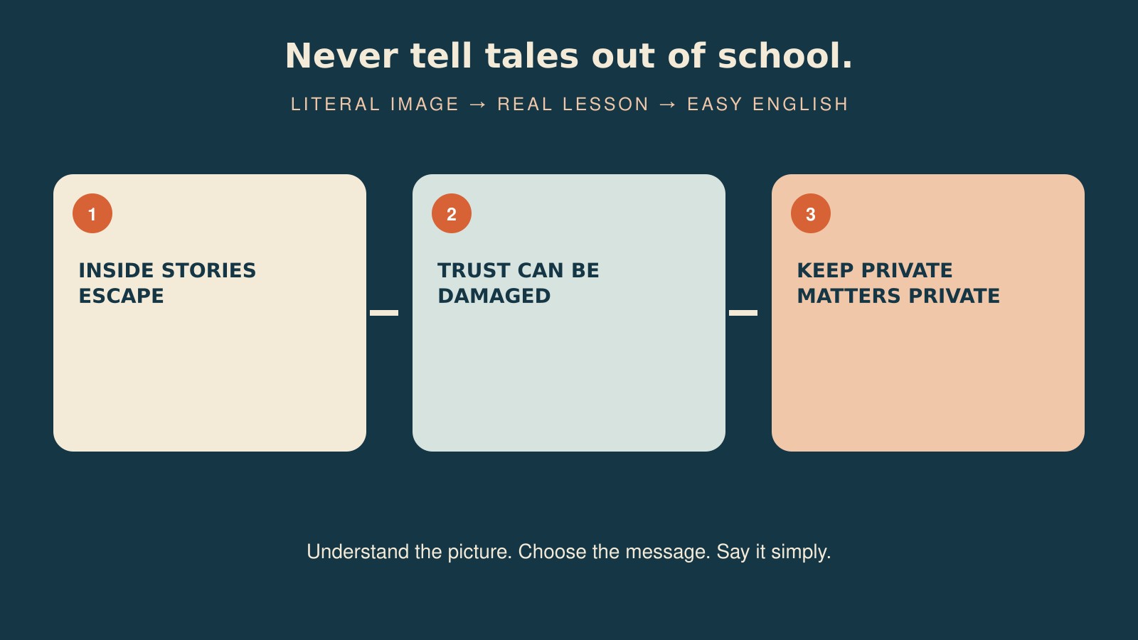 Never tell tales out of school.の直訳・実際の教訓・簡単な言い換えを比較した図