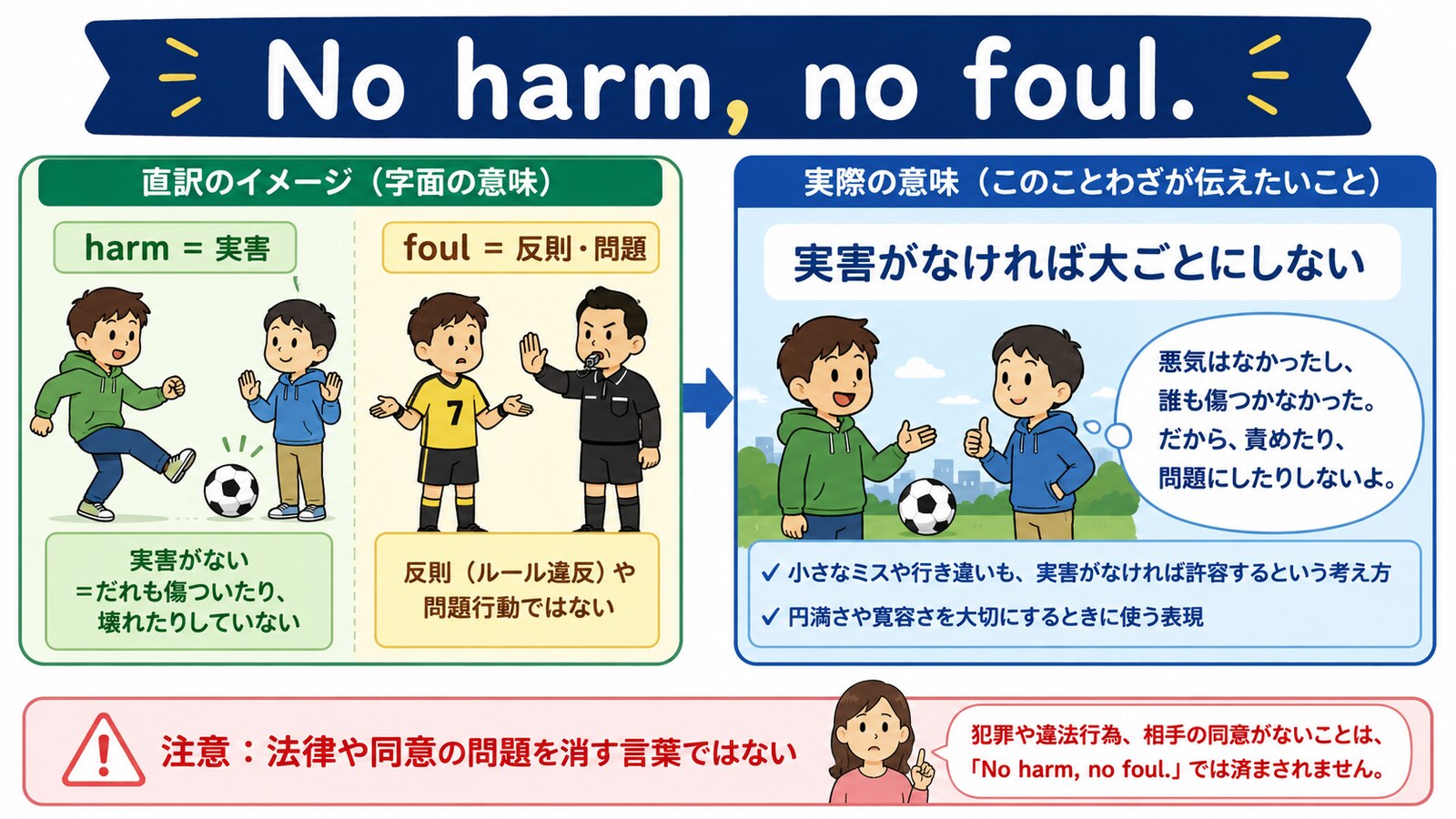 No harm, no foul.の意味を図解
