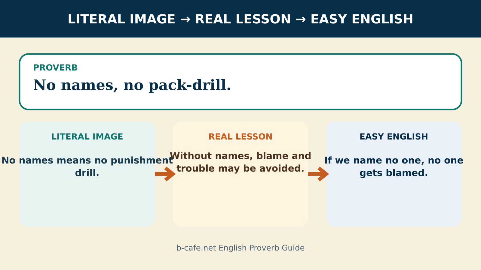 No names, no pack-drill.の直訳・実際の教訓・簡単な英語を比較する解説図