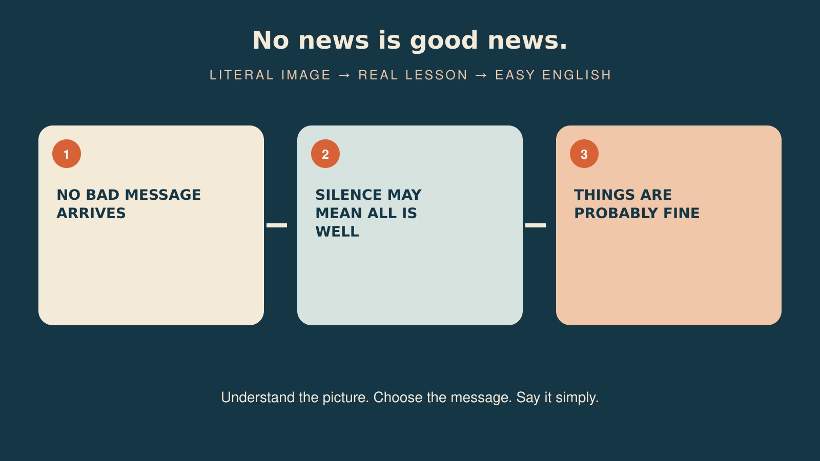 No news is good news.の直訳・実際の教訓・簡単な言い換えを比較した図