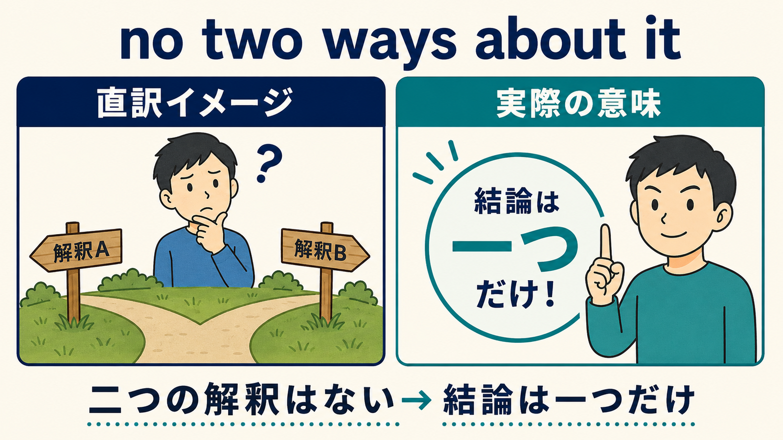 no two ways about itの直訳イメージと実際の意味を比較した図解