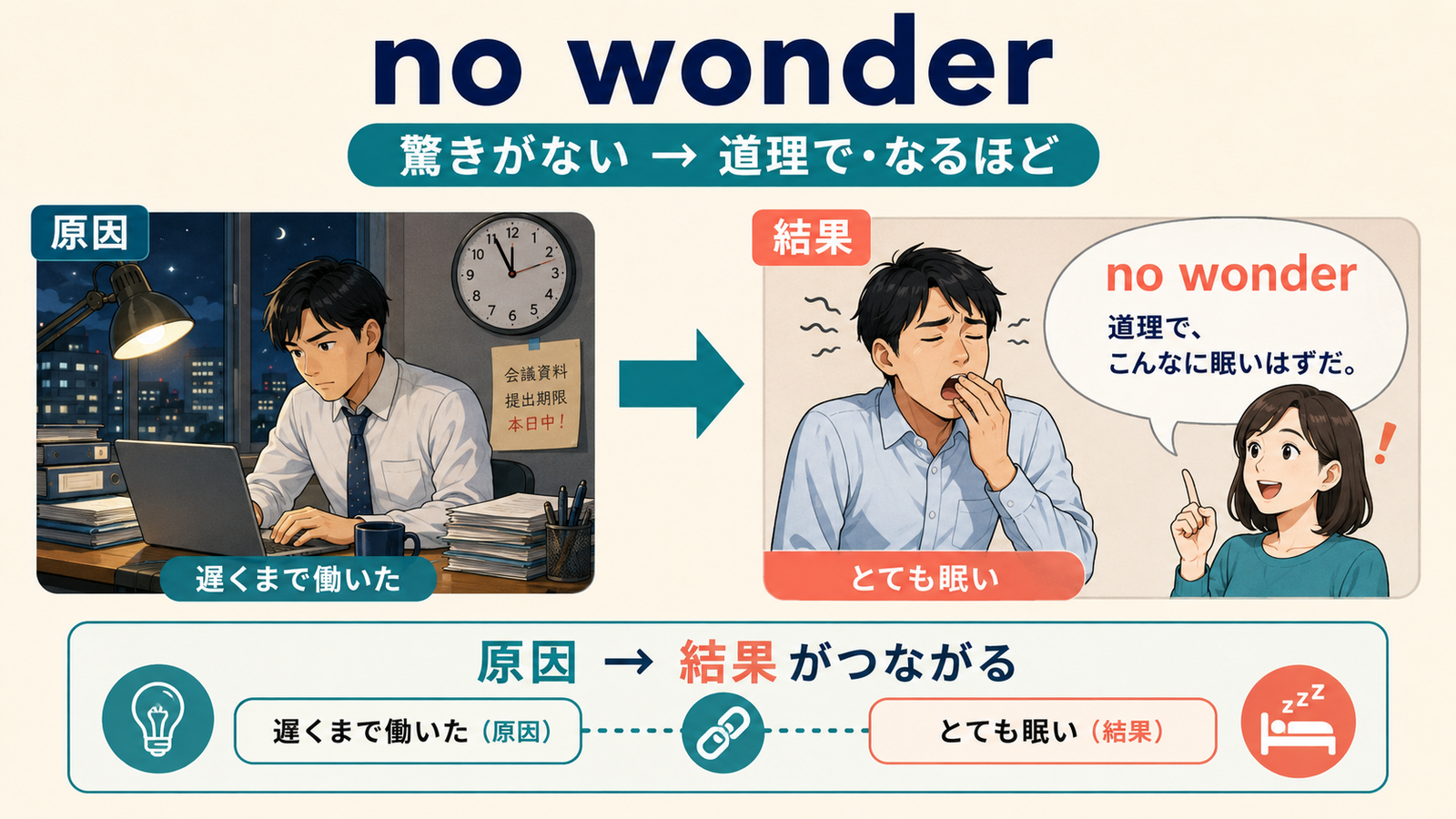 no wonderの意味は？「なるほど・不思議ではない・道理で」の使い方・ニュアンスと例文